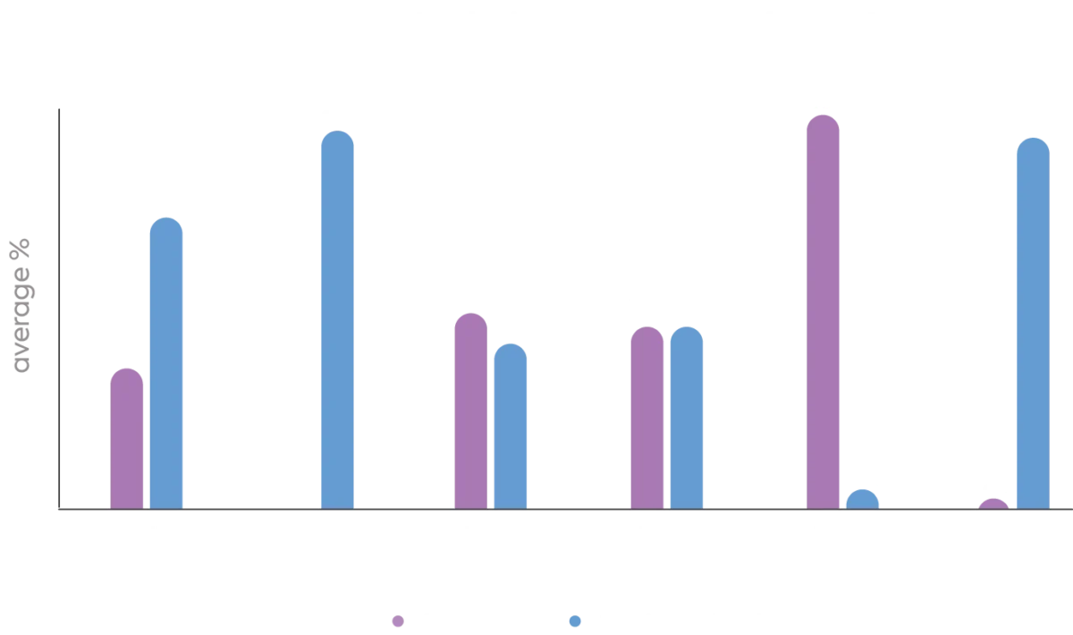 Bar chart illustrating variation in technique across health systems, with average percentage on the y-axis and health systems A-F on the x-axis. For each health system, a purple bar shows percent DVC litigation, and a blue bar shows percent periurethral stitch.