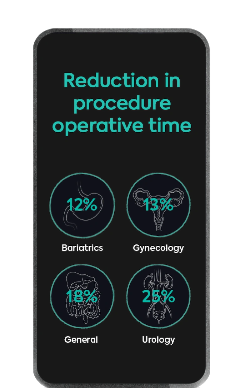 Smart phone showing text reading 'Reduction in procedure operation time: 12% reduction in operation time for bariatrics, 13% reduction in operation time for gynecology, 18% reduction in operation time for general procedures, and 25% reduction in operation time for urology'.