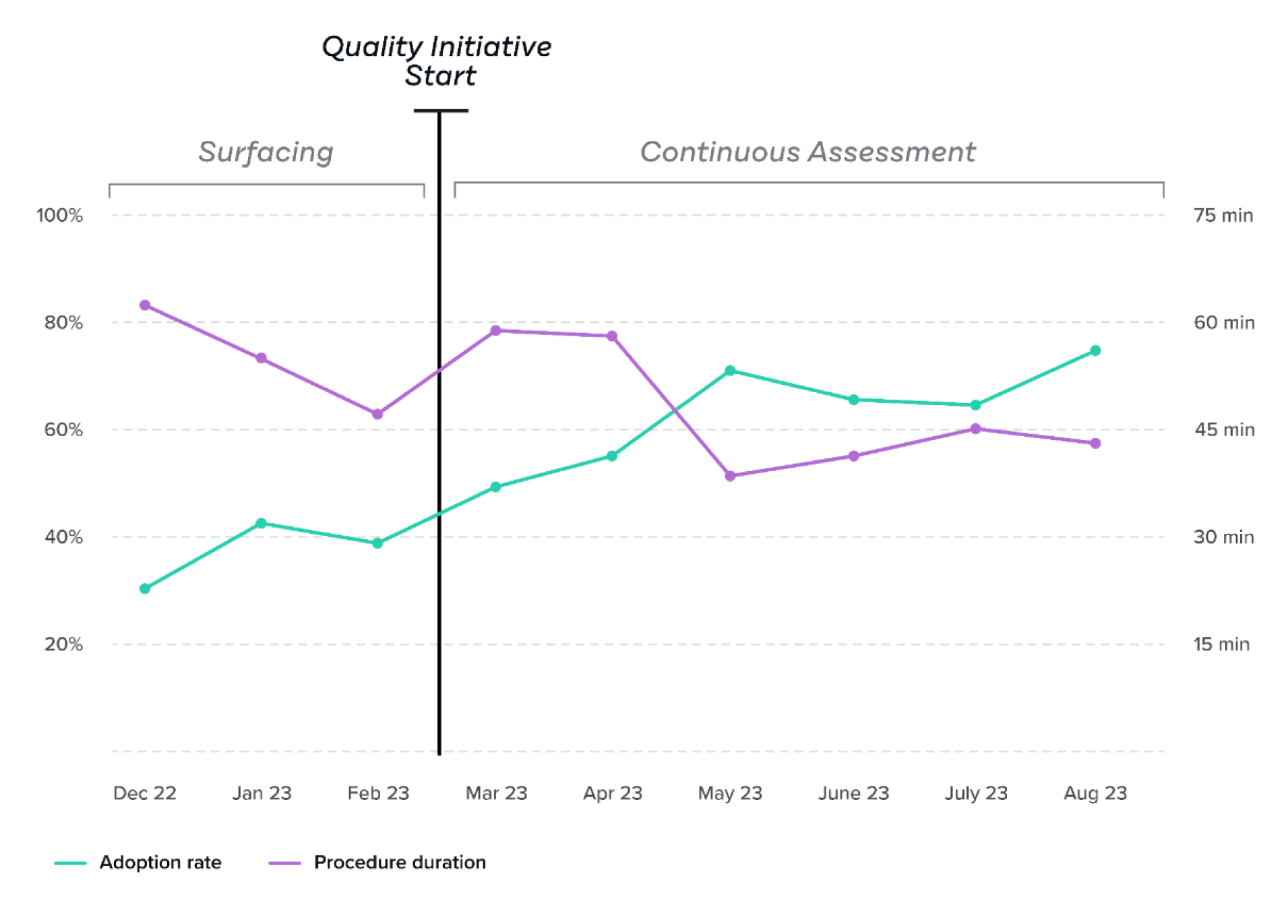 Line graph showing adoption rate and procedure duration after quality initiative start.